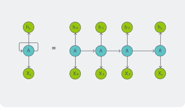 RNN Neural Network — A Friendly, Informative Guide