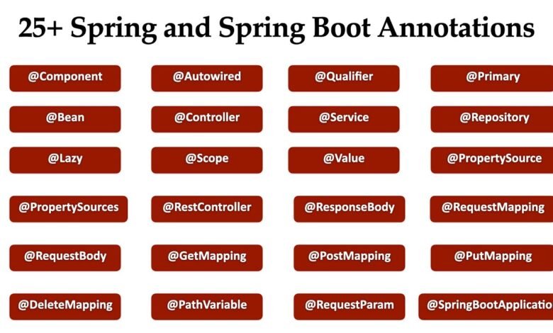 Spring Boot Annotations: A Friendly Guide